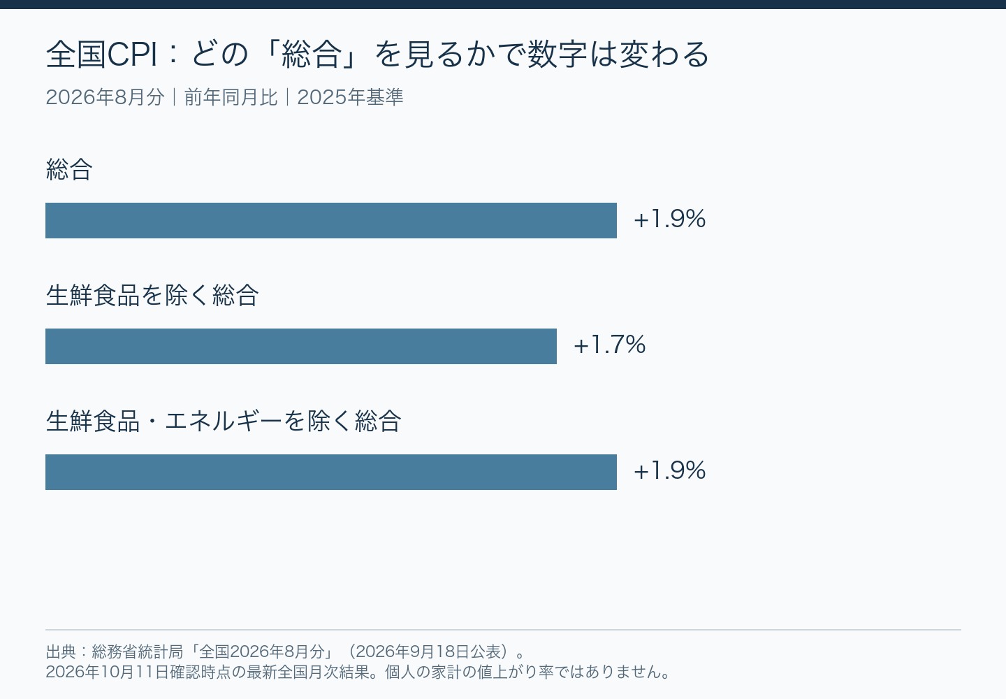 全国CPIの2026年8月前年同月比。総合1.9%、生鮮食品除く1.7%、生鮮食品とエネルギー除く1.9%。