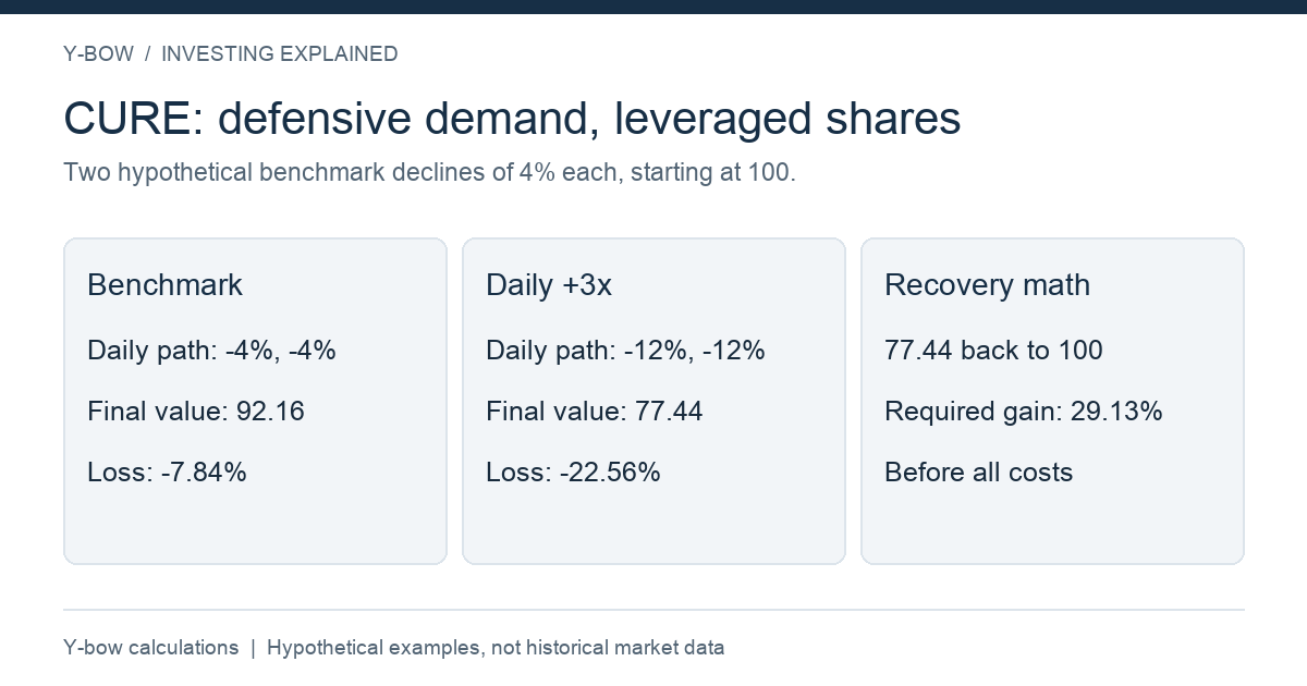 Y-bow hypothetical two-day calculation, before costs. Benchmark -4%/-4% ends92.16; daily3x ends77.44 and needs29.13% recovery. Not actual CURE data.