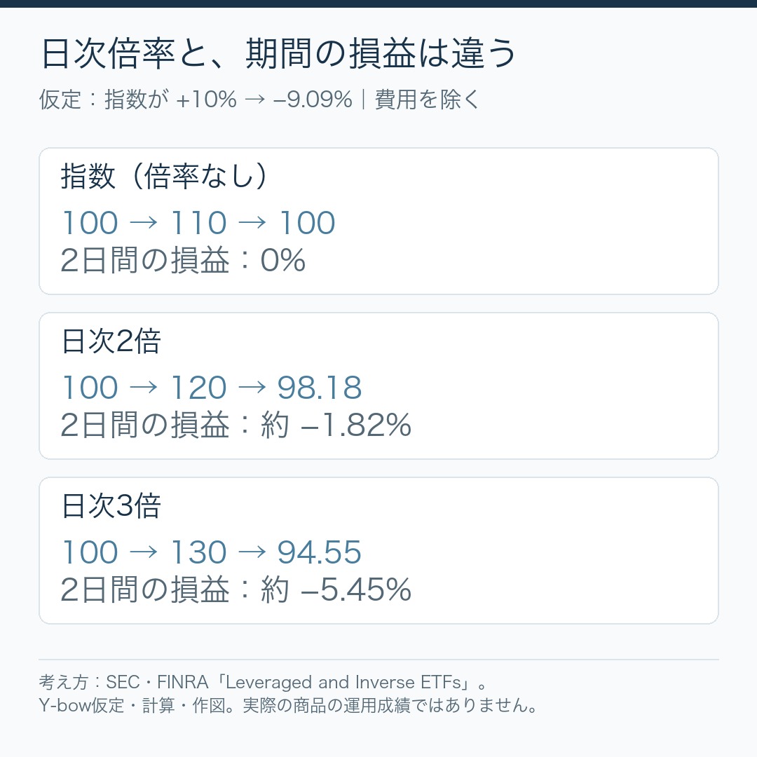 指数が100、110、100と動く例で、日次2倍は98.18、日次3倍は94.55になる