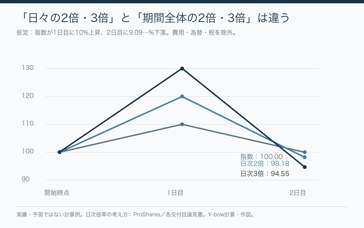 指数が100から110を経て100に戻る仮定では、日次2倍は98.18、日次3倍は94.55になる計算例。