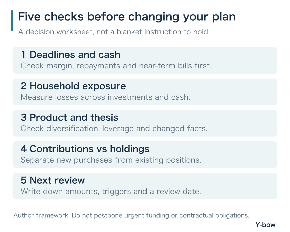 Five checks before changing a portfolio: deadlines, household exposure, product, contributions versus holdings and next review