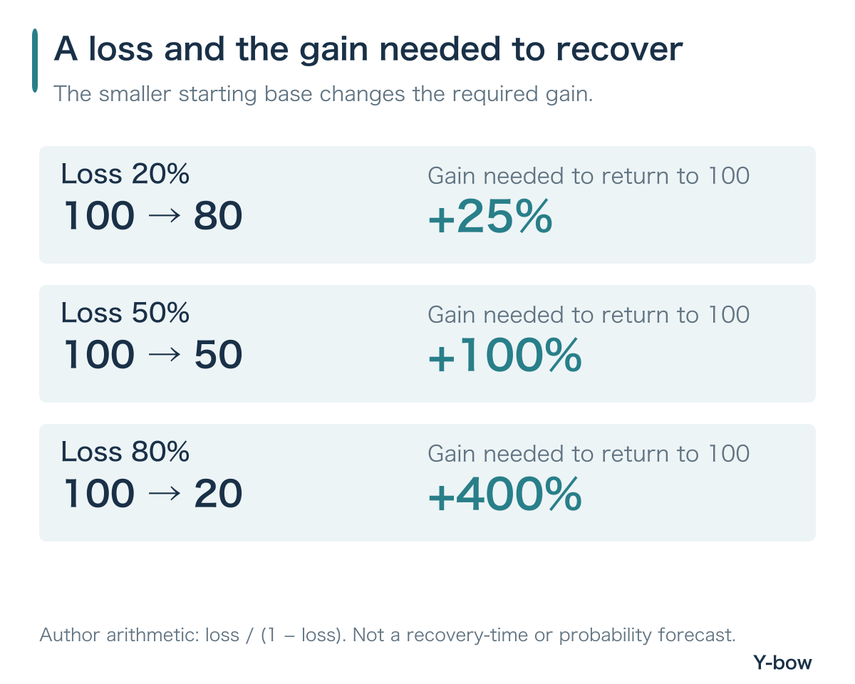 A 20, 50 or 80 percent loss requires a 25, 100 or 400 percent gain to regain the initial value