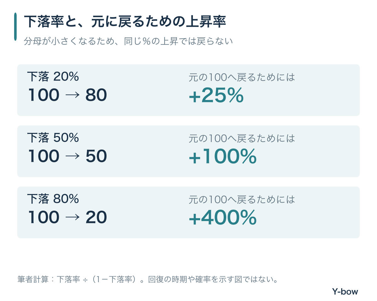 20%、50%、80%の下落から元の金額へ戻るには、25%、100%、400%の上昇が必要な計算図
