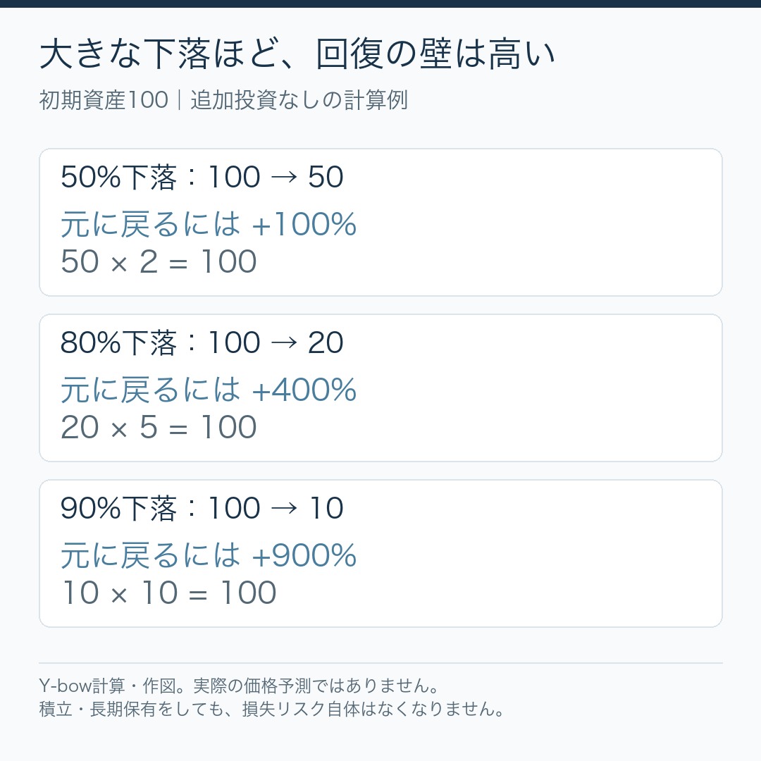 下落した残高を元へ戻すために必要な上昇率の計算図