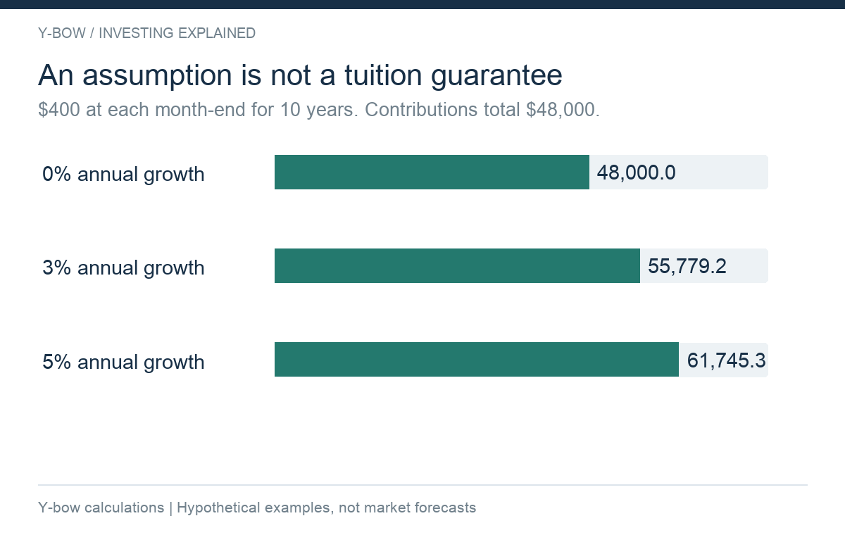 Original hypothetical future values for $400 monthly end-of-month contributions over 120 months: $48,000 at 0%, $55,779 at 3%, $61,745 at 5%. Annual rates are effective; monthly rate is (1+annual rate)^(1/12)-1. Smooth returns, no fees or taxes; not forecasts.