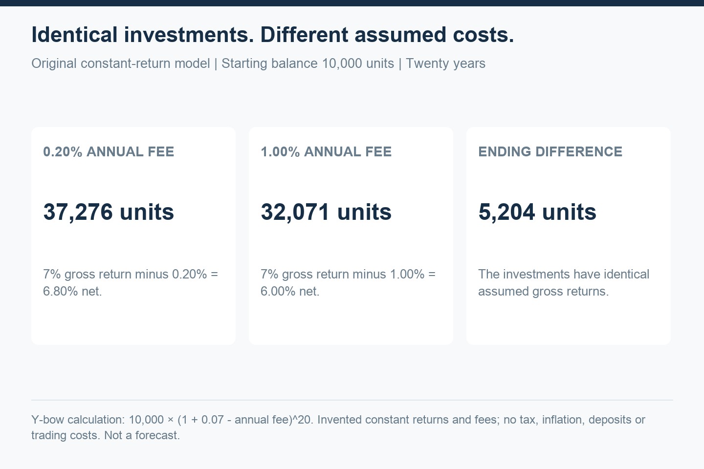 Invented twenty-year cost comparison: ten thousand units growing at 6.8 percent reaches about 37,276, versus 32,071 at 6.0 percent. The difference is about 5,204 units.