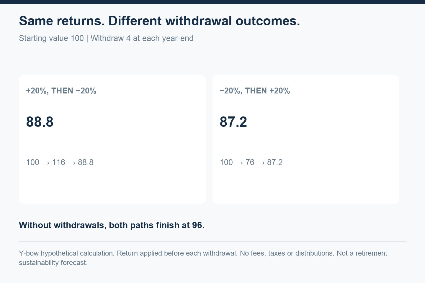 Two portfolios with the same annual returns in different orders finish at 88.8 and 87.2 after equal withdrawals.