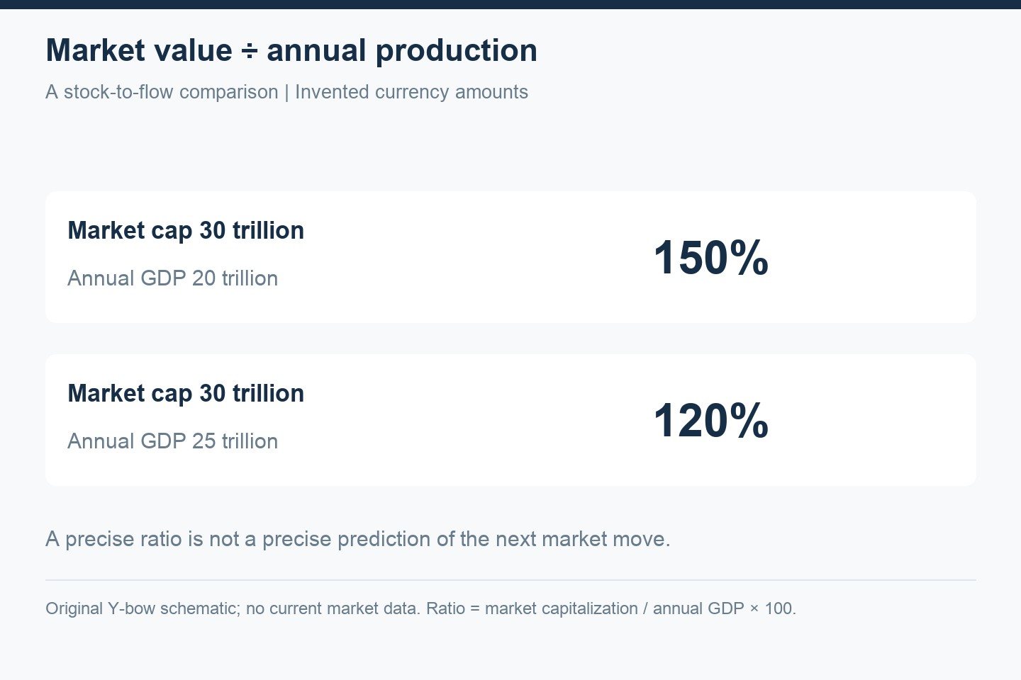 Hypothetical ratio: market capitalization 30 trillion divided by annual GDP 20 trillion equals 150 percent. Changing GDP to 25 trillion makes the ratio 120 percent.