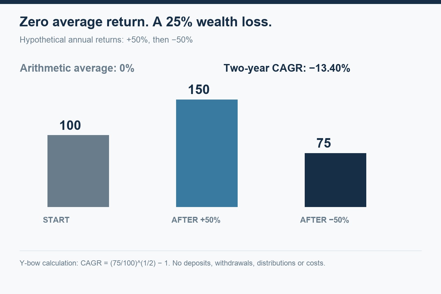 Starting wealth 100 rises 50 percent to 150, then falls 50 percent to 75. Arithmetic average is zero and two-year CAGR is minus 13.40 percent.