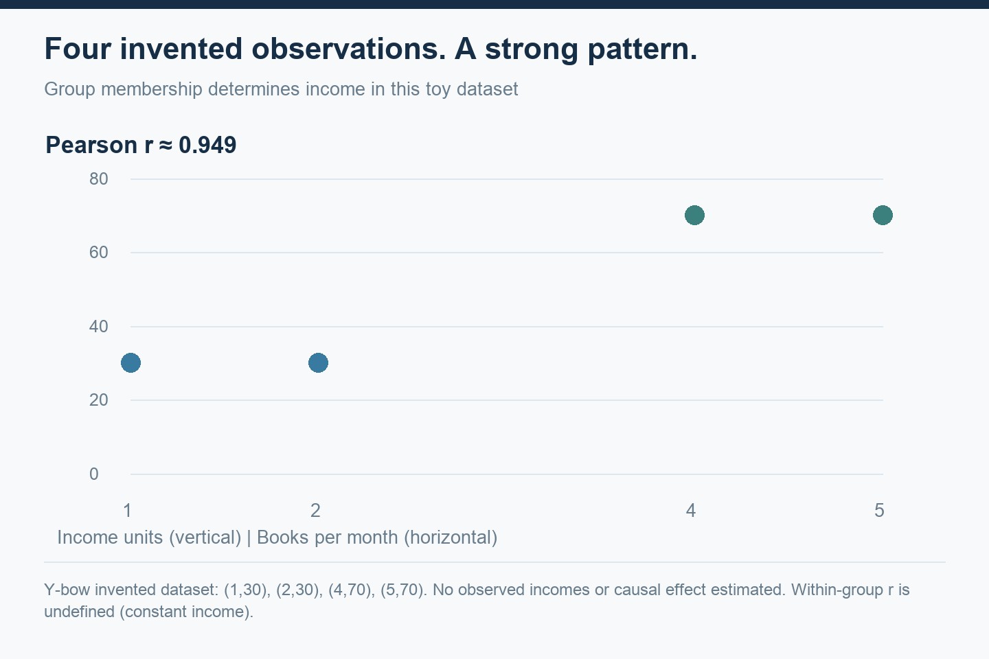 Four invented observations: group A reads one and two books and earns 30 units; group B reads four and five books and earns 70 units. Combined Pearson correlation is approximately 0.949.