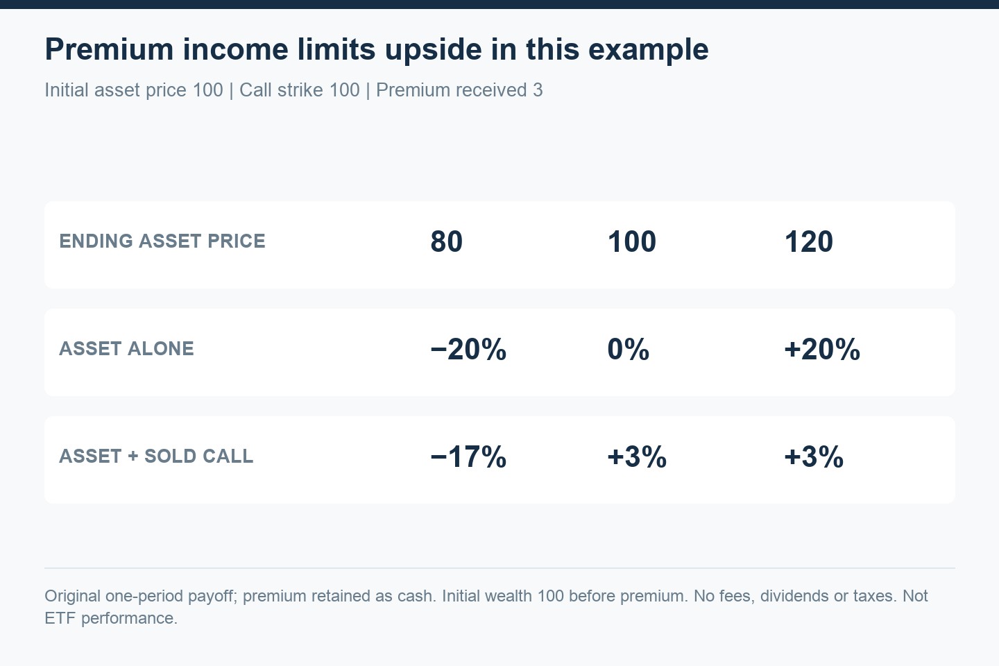 An uncapped asset and a simplified covered call have different returns at ending prices of 80, 100 and 120.