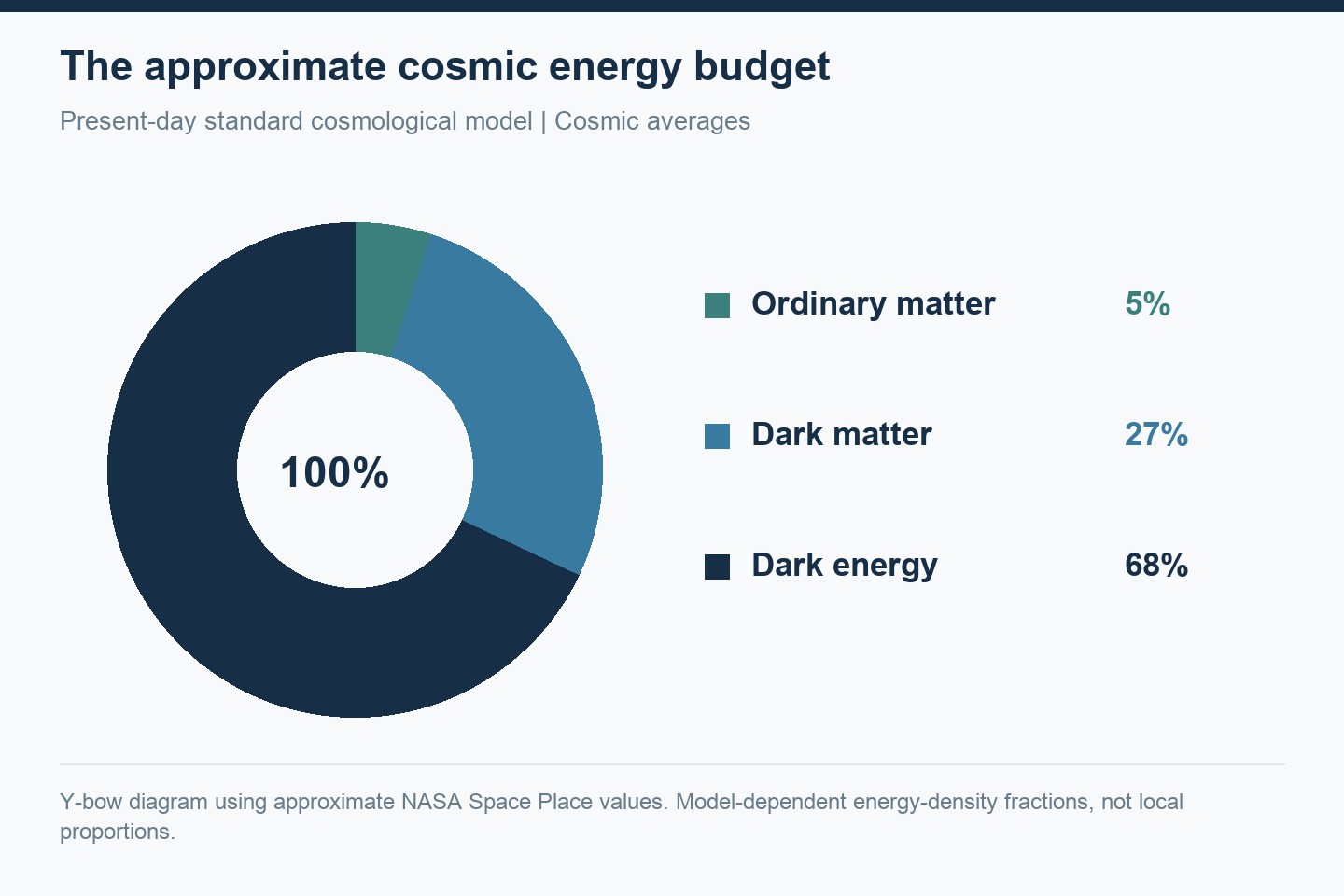 Approximate present cosmic energy-density budget in the standard model: ordinary matter 5 percent, dark matter 27 percent, dark energy 68 percent.
