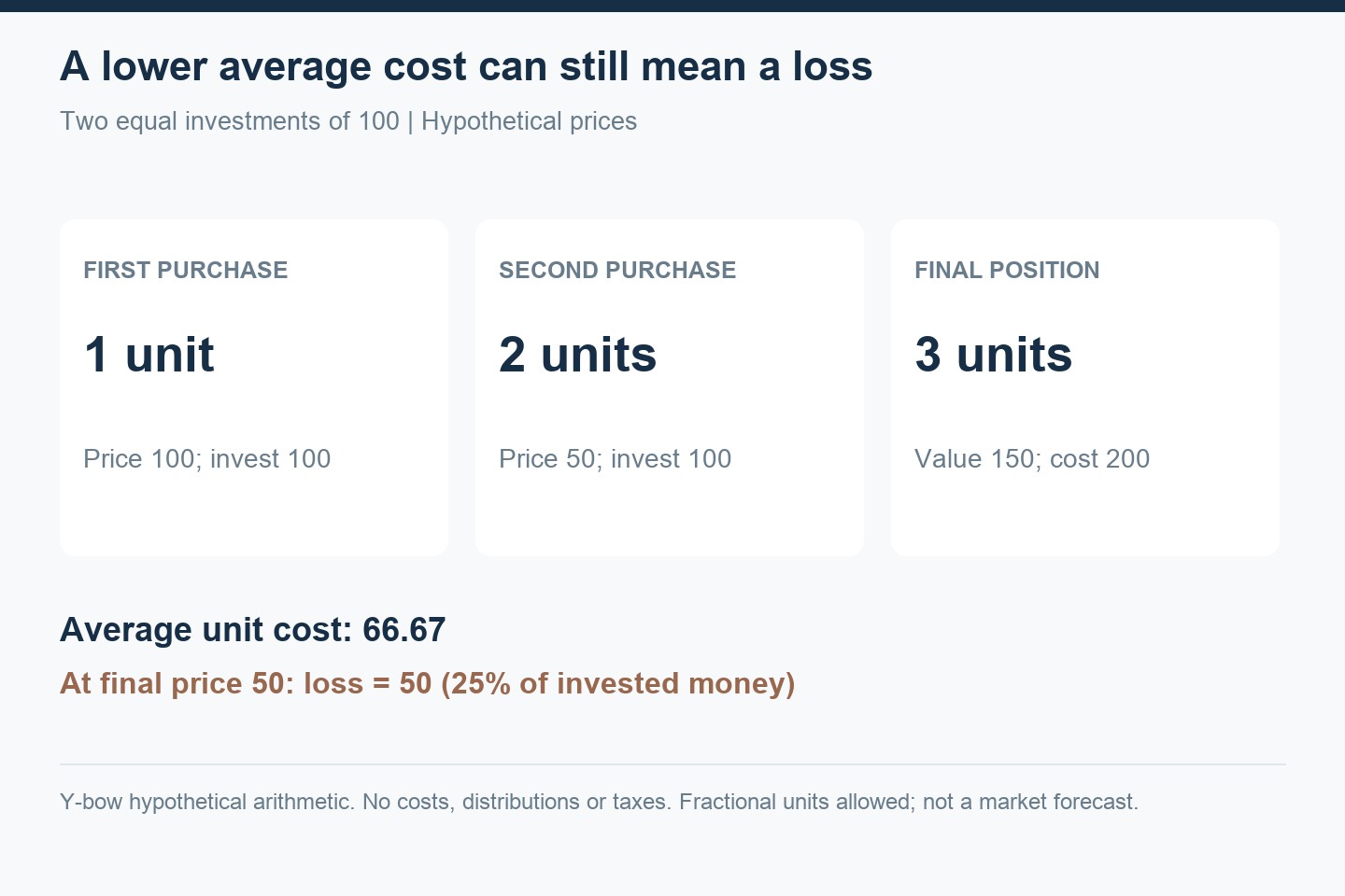 Two equal purchases of 100 at prices 100 and 50 buy three units; cost is 200 and final value is 150.