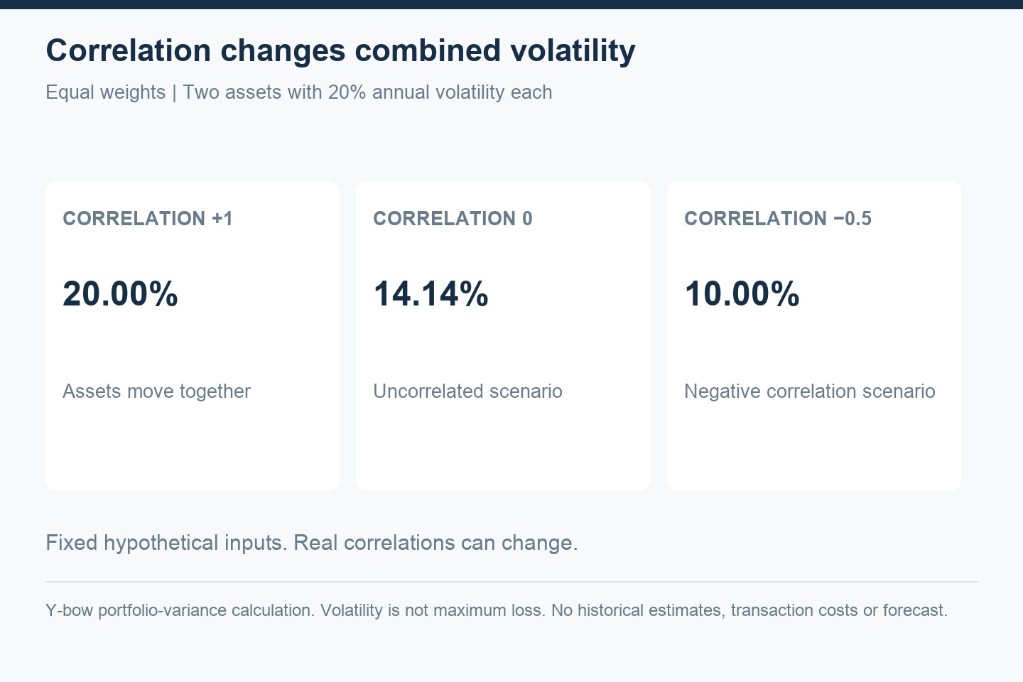 Portfolio volatility is 20%, 14.14% and 10% under hypothetical correlations of 1, 0 and minus 0.5.