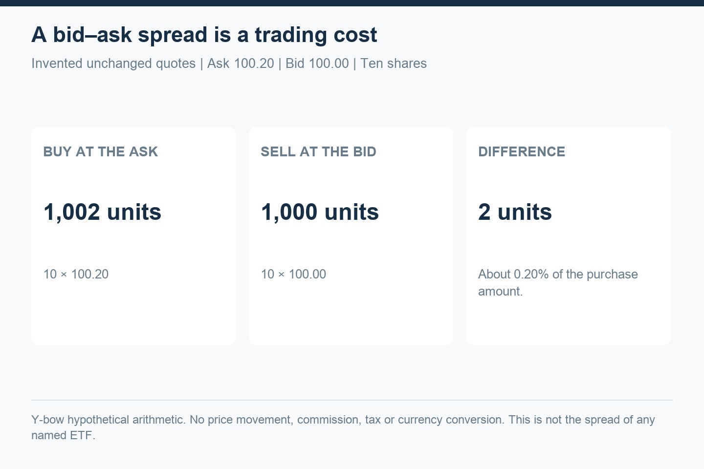 Hypothetical ETF trade: buy ten shares at an ask price of 100.20 for 1,002 units, then sell at a bid of 100.00 for 1,000 units; spread cost is two units before commissions.