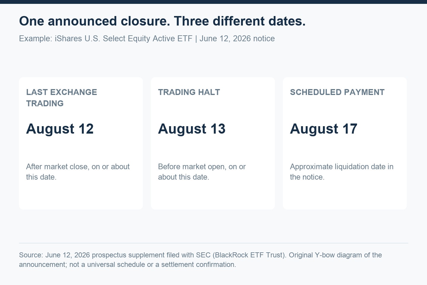 An announced ETF liquidation schedule: board approval June 11, 2026; exchange trading through about August 12; trading halt about August 13; payment scheduled about August 17.