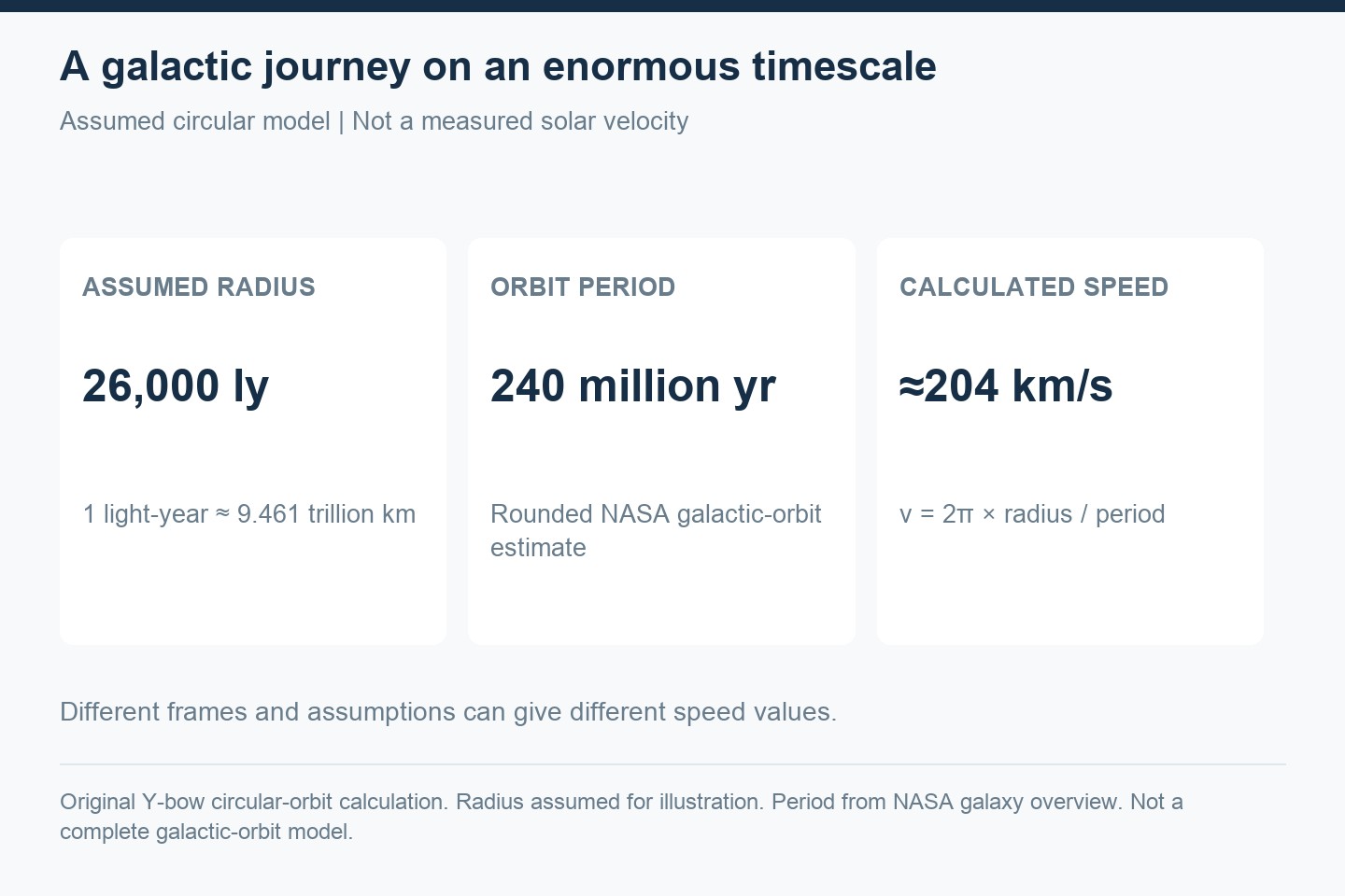 An assumed circular galactic orbit with radius 26,000 light-years and period 240 million years gives speed of approximately 204 kilometres per second.