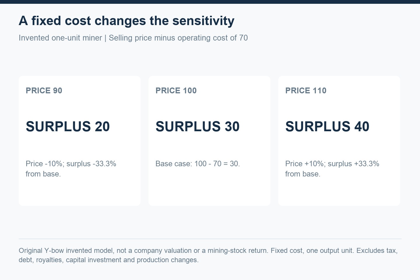 Invented fixed-cost miner model: gold selling prices of 90, 100 and 110 with cost 70 produce operating surpluses of 20, 30 and 40. A 10 percent price move changes the base-case surplus by 33.3 percent.