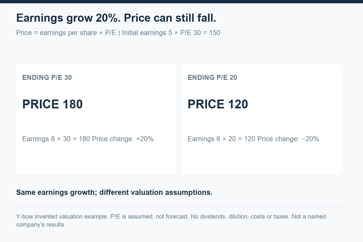 Earnings rise 20% but an invented share price can rise 20% or fall 20%, depending on its valuation multiple.