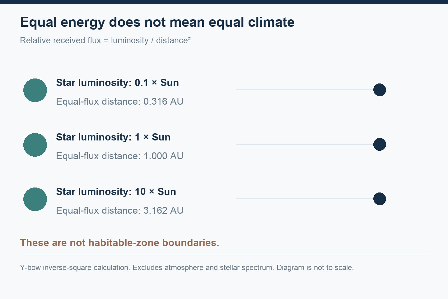 For equal received energy, stars with 0.1, 1 and 10 times the Sun's luminosity require distances of approximately 0.316, 1 and 3.162 astronomical units.