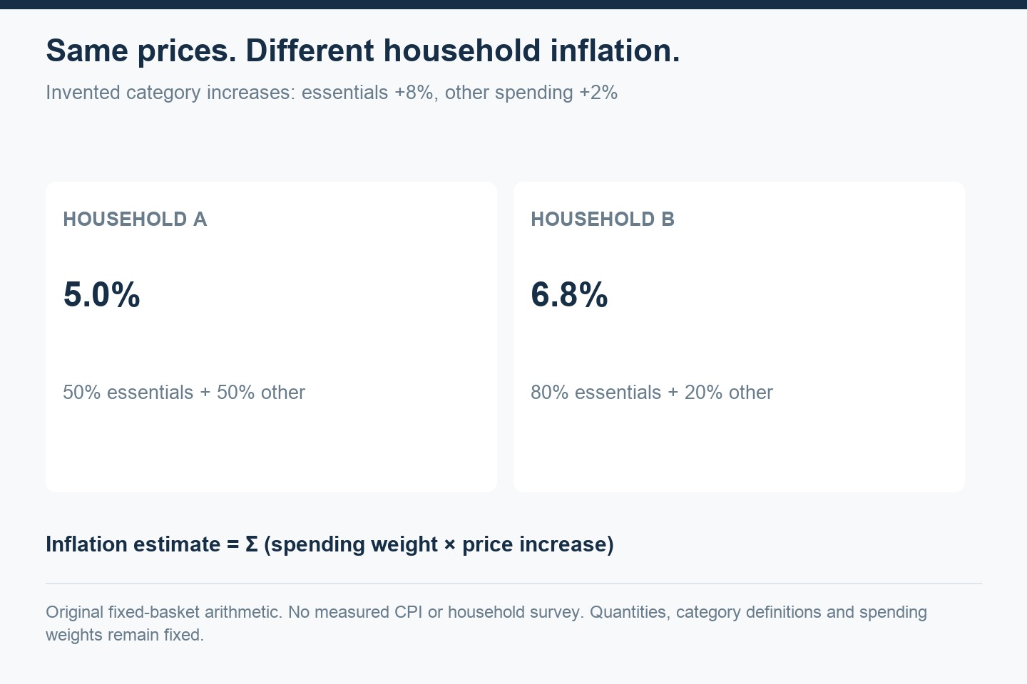 Two hypothetical households face inflation of 5% and 6.8% because their spending weights differ.