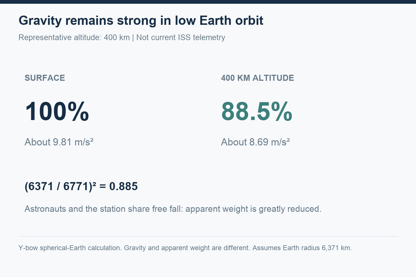 At an assumed 400 kilometer altitude, inverse-square gravity is approximately 88.5 percent of its surface value; astronauts and station share orbital free fall.