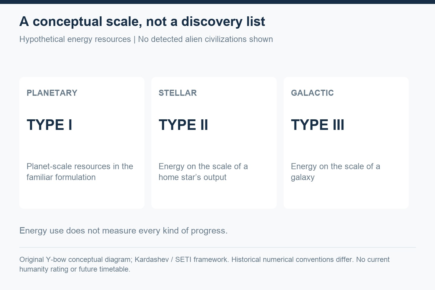 Planetary, stellar and galactic energy scales are conceptual categories, not detected alien civilizations.