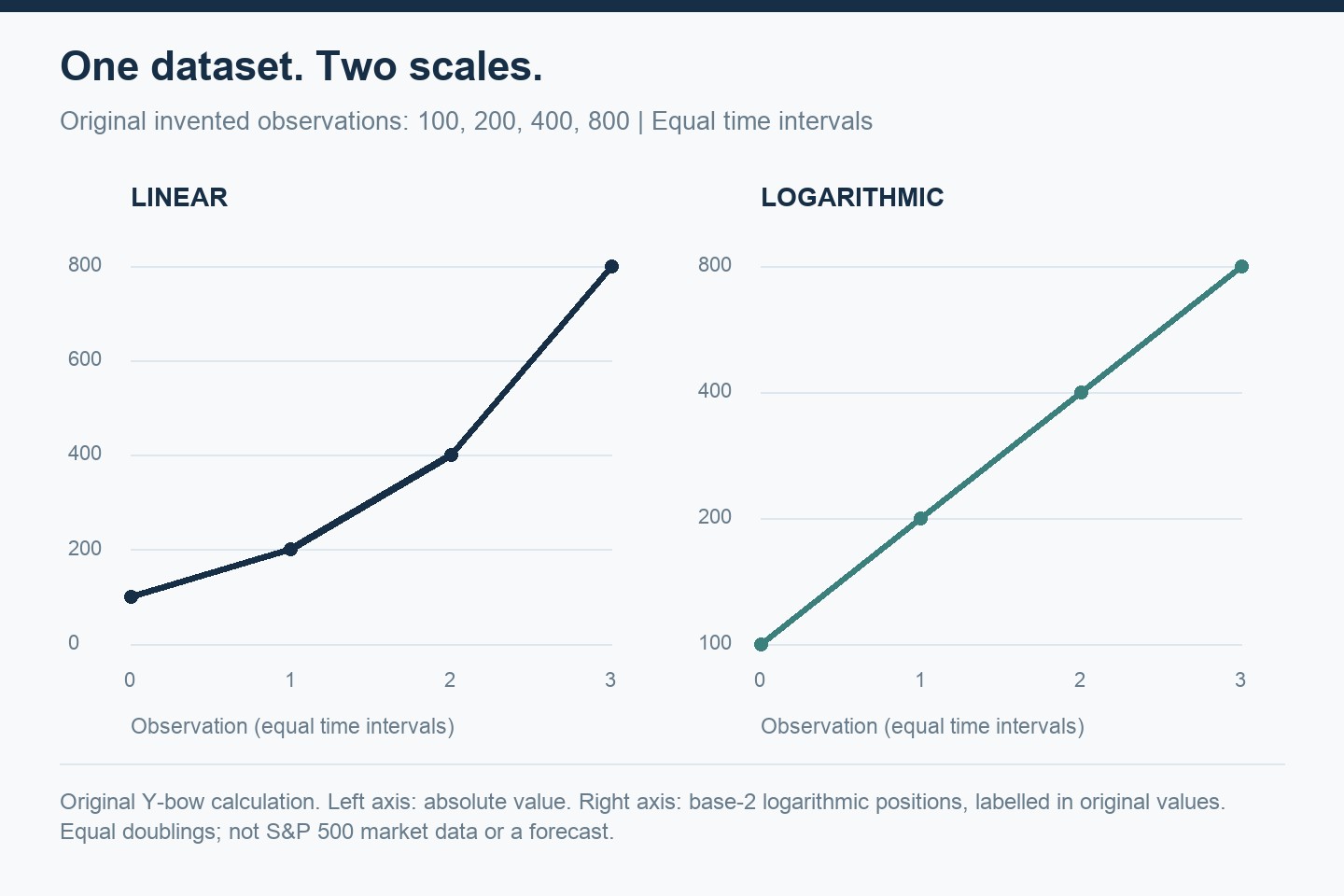 The same invented values, 100, 200, 400 and 800, appear as an accelerating line on a linear axis and a straight line on a base-2 logarithmic axis. Each step doubles the value.