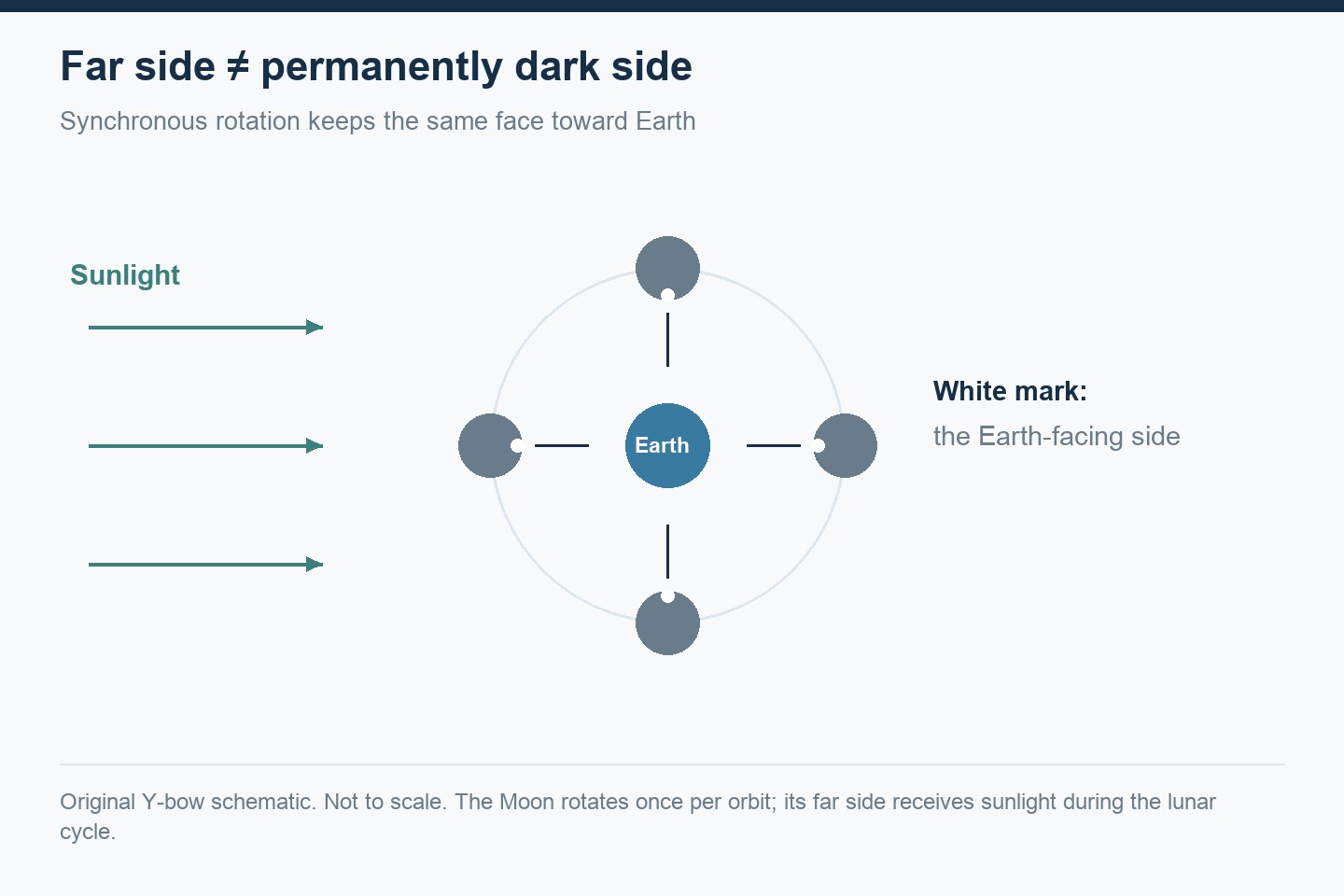 Four positions around Earth show a marked face of the Moon directed toward Earth; sunlight arrives from a separate fixed direction.