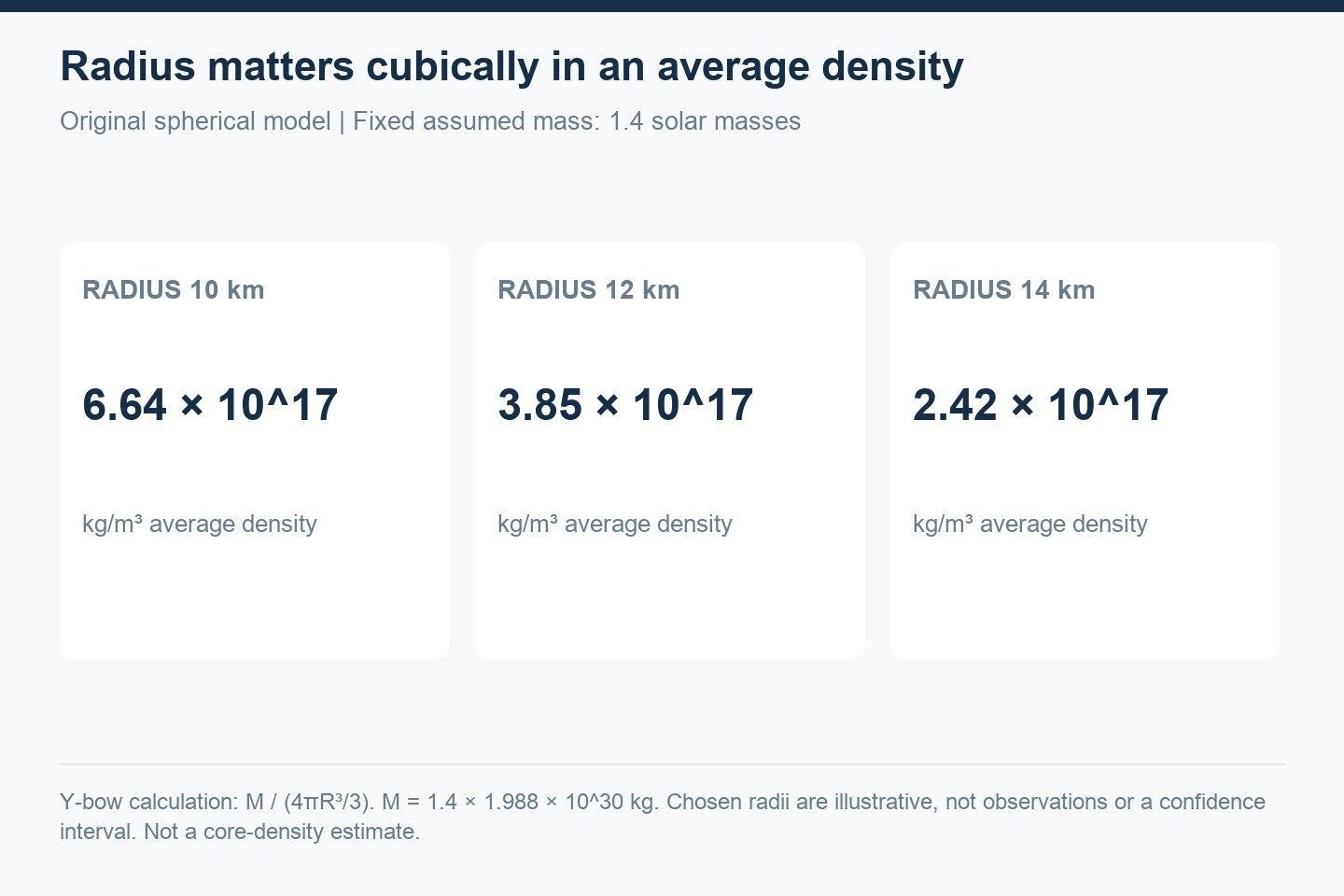 Illustrative fixed-mass spherical calculation: at 1.4 solar masses, radii of ten, twelve and fourteen kilometers give average densities of about 6.64, 3.85 and 2.42 times ten to the seventeen kilograms per cubic meter.