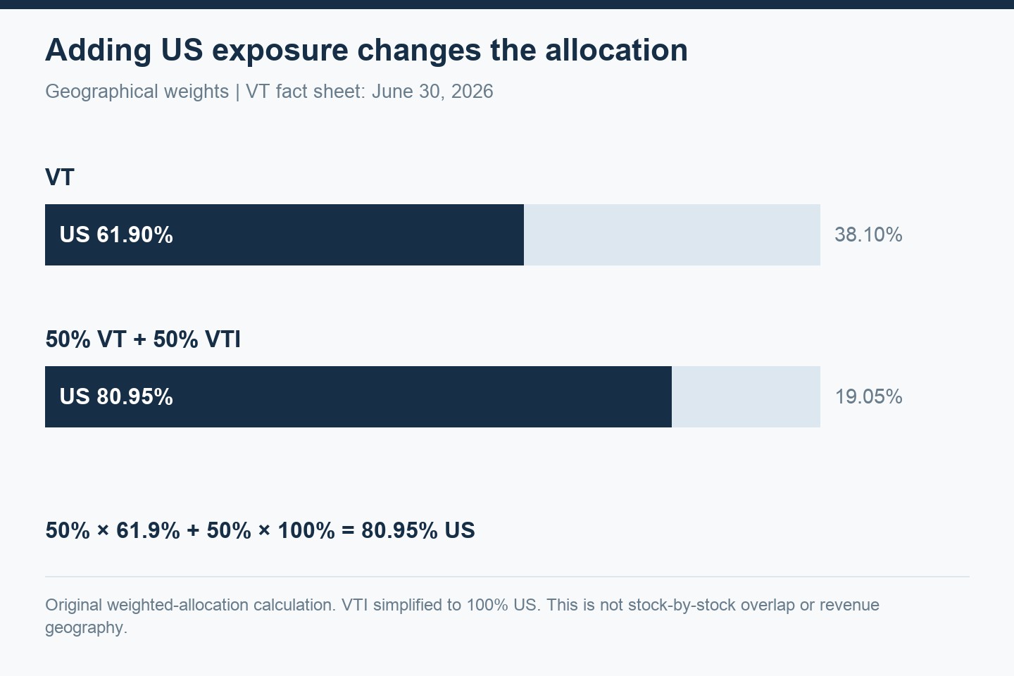 Illustrative US allocation: VT at its June 2026 61.9 percent weight, and an equal VT–VTI portfolio at 80.95 percent.