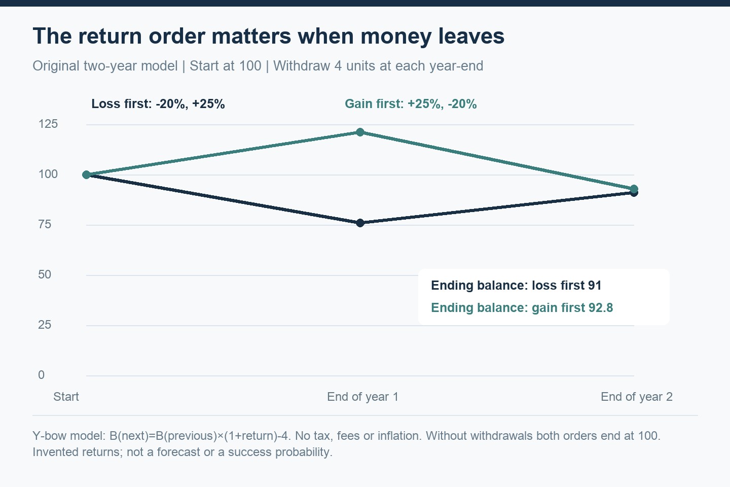 Two-year withdrawal example with starting balance 100 and year-end withdrawals of 4: minus 20 percent then plus 25 percent ends at 91; the reverse order ends at 92.8. Without withdrawals both end at 100.