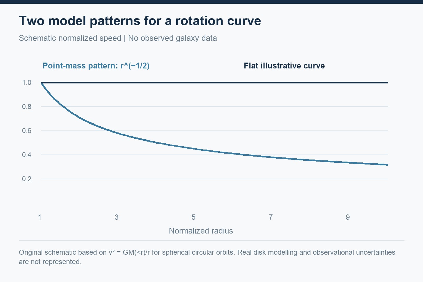 Normalized point-mass speed declines with radius, while a hypothetical flat rotation curve stays constant.