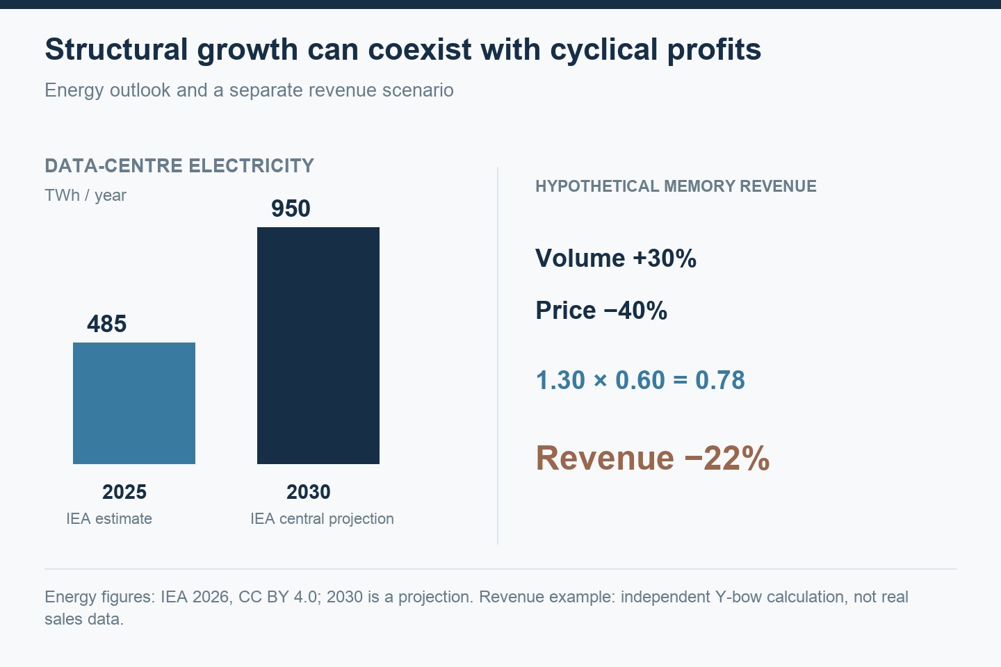 IEA data-centre electricity figures: 485 terawatt-hours for 2025 and a central projection of 950 for 2030. Separate hypothetical memory example shows 30 percent more volume and 40 percent lower prices producing 22 percent less revenue.