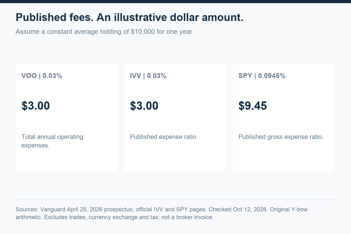 Illustrative annual operating expense on a constant average holding of 10,000 U.S. dollars: VOO at 0.03 percent is 3 dollars; IVV at 0.03 percent is 3 dollars; SPY gross at 0.0945 percent is 9.45 dollars.
