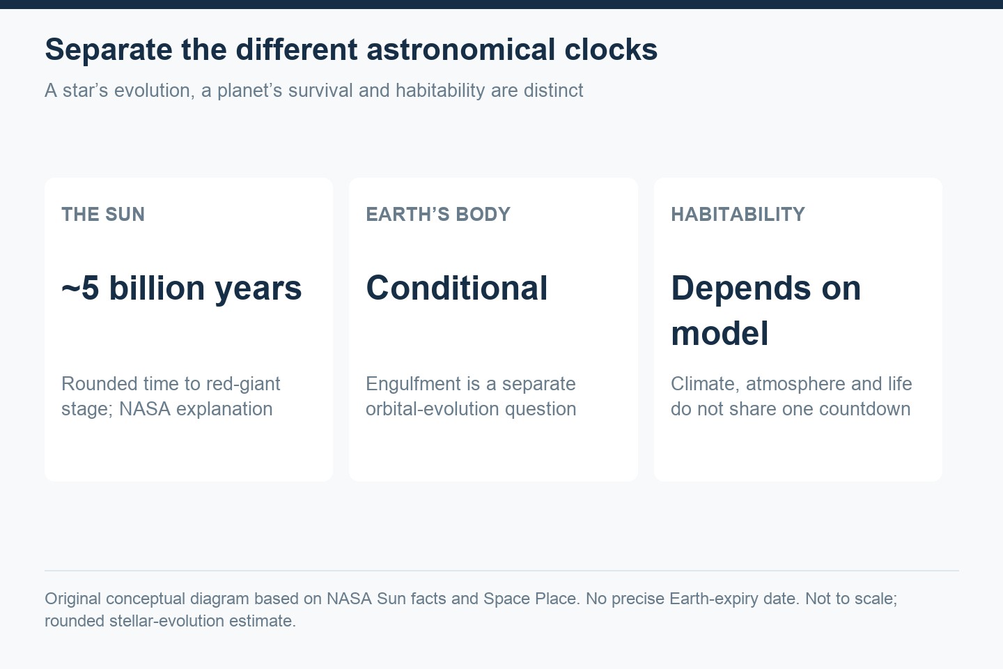 Three distinct questions: the Sun’s evolution, Earth’s physical survival, and Earth’s habitability.