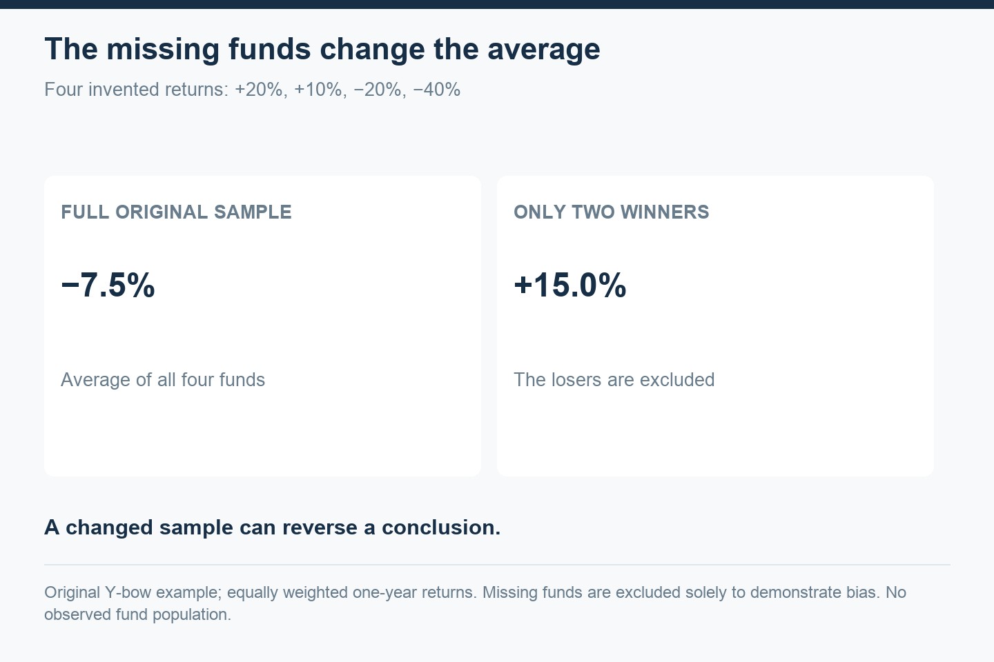 An invented four-fund sample averages minus 7.5%, while its two winners alone average plus 15%.