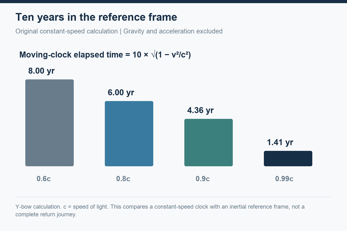 Calculated moving-clock elapsed times for ten reference-frame years: 8.00 years at 0.6c, 6.00 at 0.8c, 4.36 at 0.9c and 1.41 at 0.99c.
