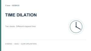 Time dilation explained: two clocks can record different elapsed times. Decorative clock motif.