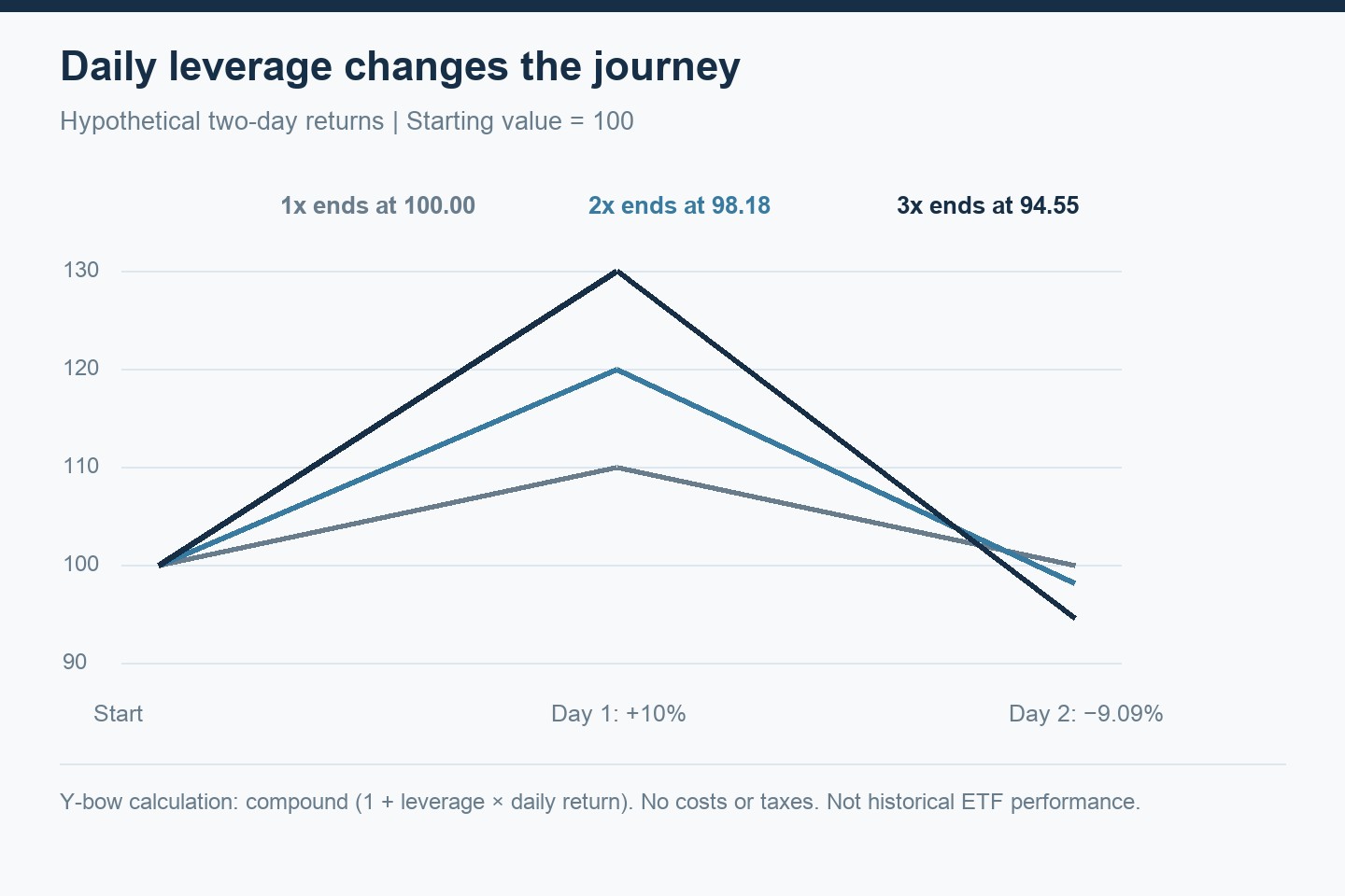 Two-day calculation: an index returns to 100 while hypothetical daily 2x and 3x portfolios finish at 98.18 and 94.55.