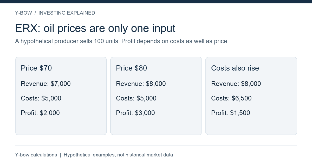 Y-bow hypothetical operating-profit illustration:100 units at prices70/80 and costs5000/6500. Excludes interest, tax and other items; not a company forecast or ERX return.