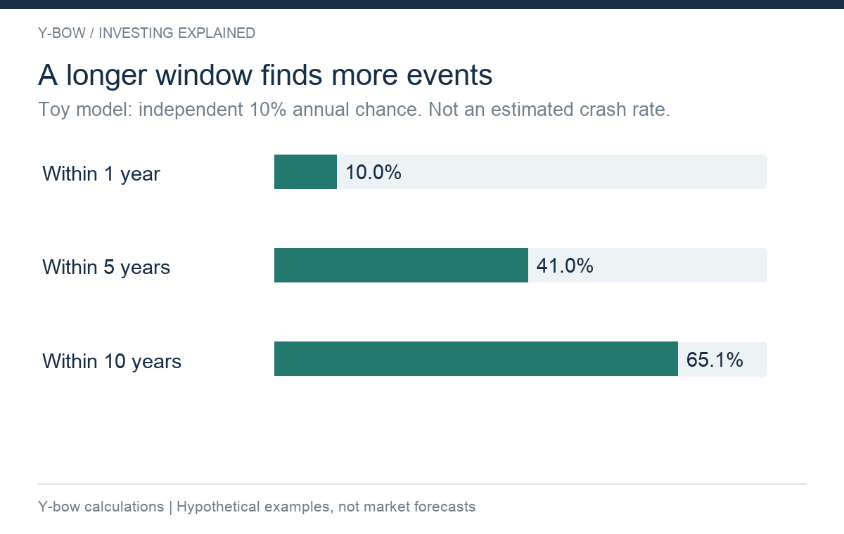 Original probability illustration: with an invented independent 10% annual event probability, the chance of at least one event in 1, 5 and 10 years is 10%, 40.95% and 65.13%. This is not an empirical crash model or evidence about ETF launches.