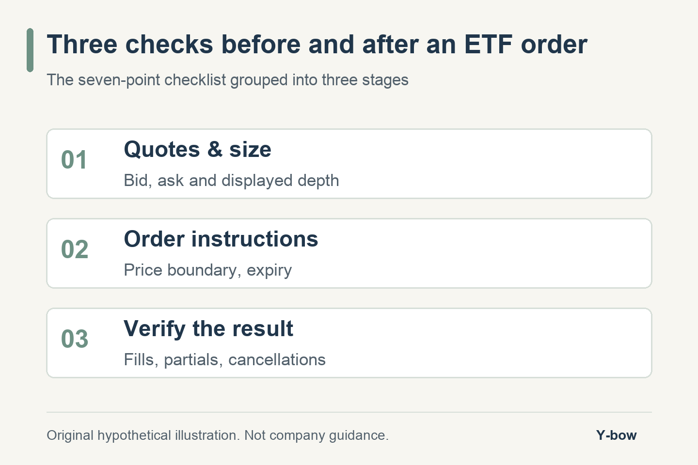 Three checks before and after an ETF order. Bid, ask and displayed depth; Price boundary, expiry; Fills, partials, cancellations
