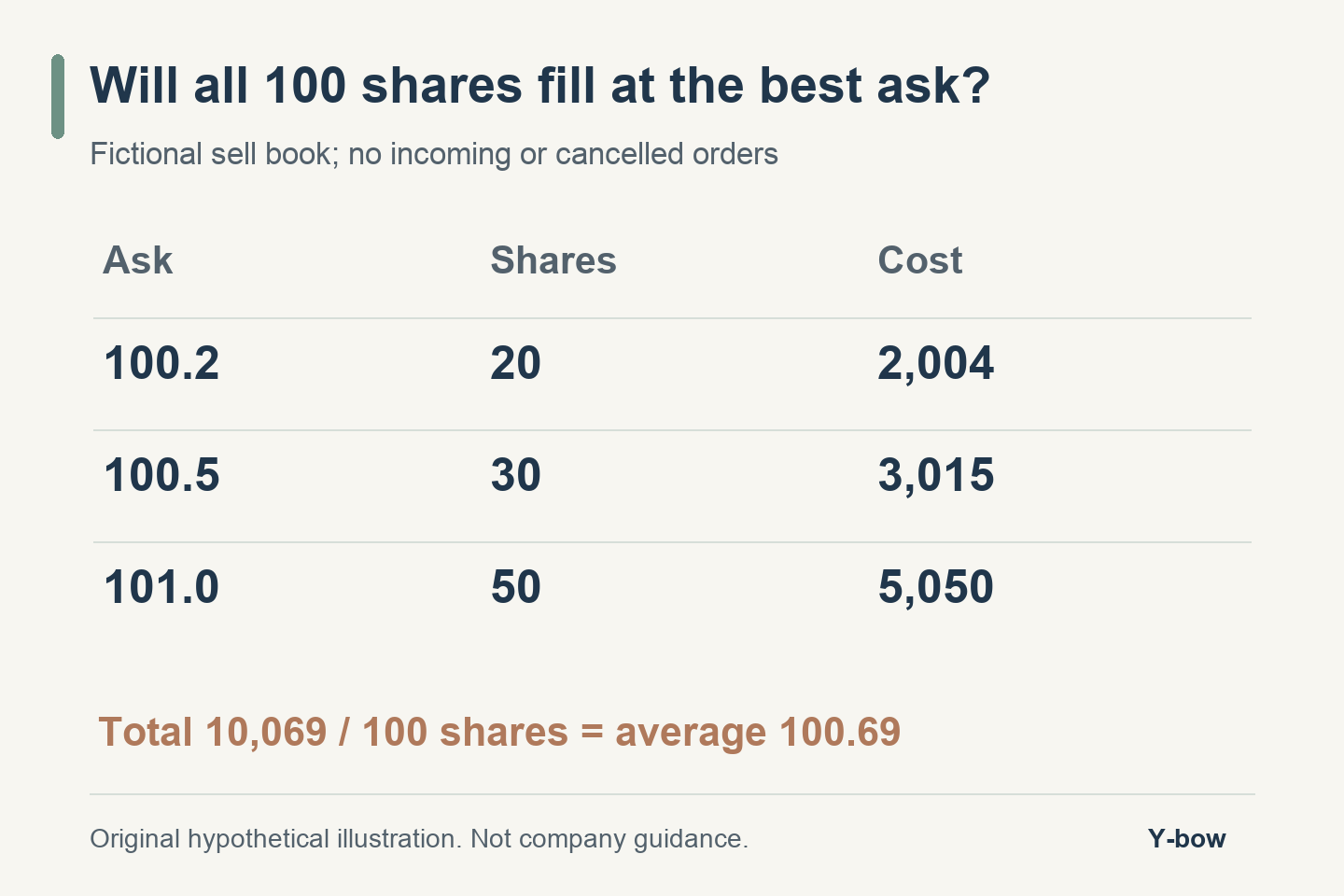 Sell book: 20 at 100.2, 30 at 100.5 and 50 at 101.0; total 10069, average 100.69 for 100 shares.