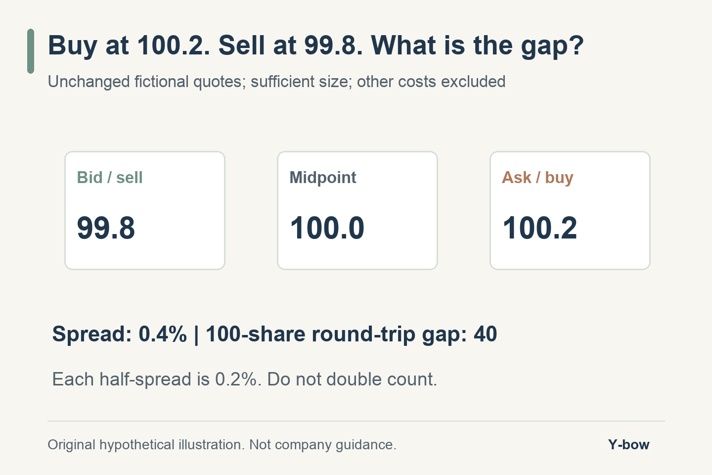 Bid 99.8, ask 100.2, midpoint 100: spread 0.4%, with a 40-unit gap on a 100-share round trip.