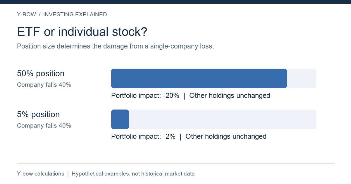 Hypothetical isolated company loss of 40%: portfolio loss is 20% at a 50% position weight, or 2% at a 5% weight.
