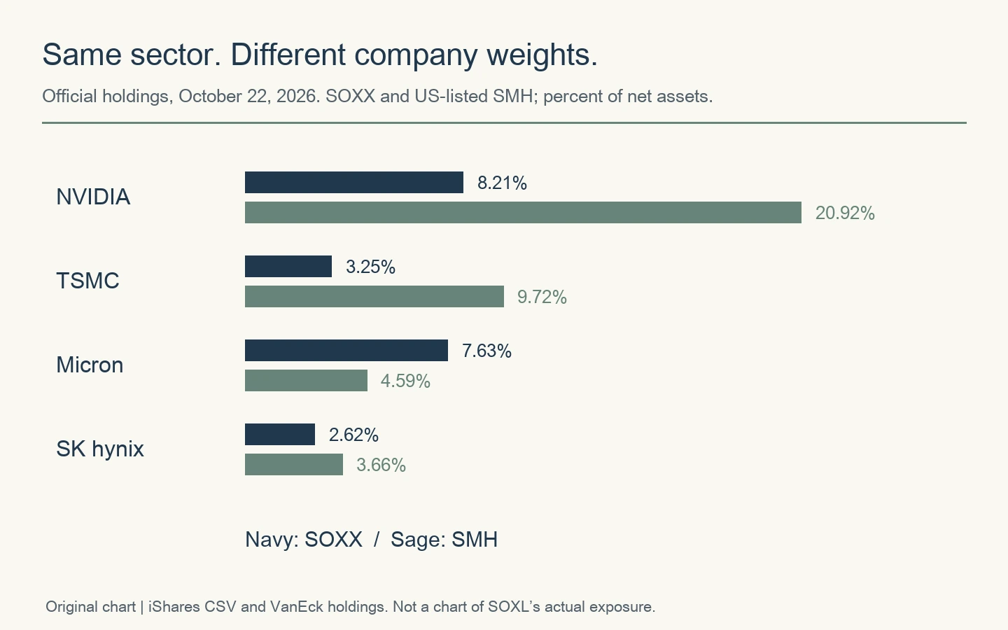 SOXX and US-listed SMH weights in Nvidia, TSMC, Micron and SK hynix, October 22, 2026.