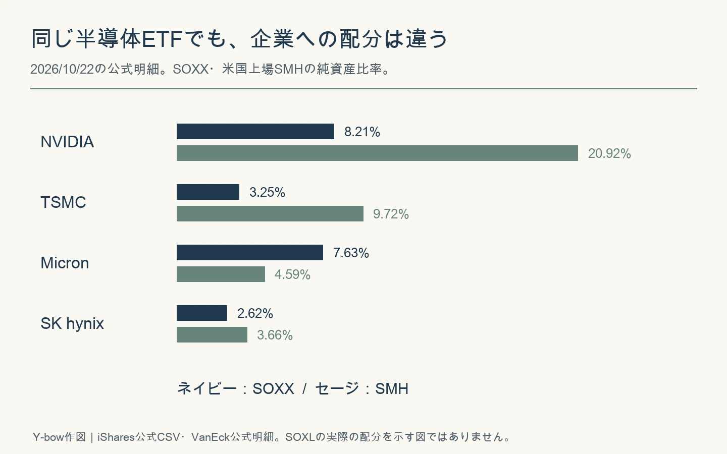 2026年10月22日のSOXXと米国SMHのNVIDIA、TSMC、Micron、SK hynix保有比率の比較。