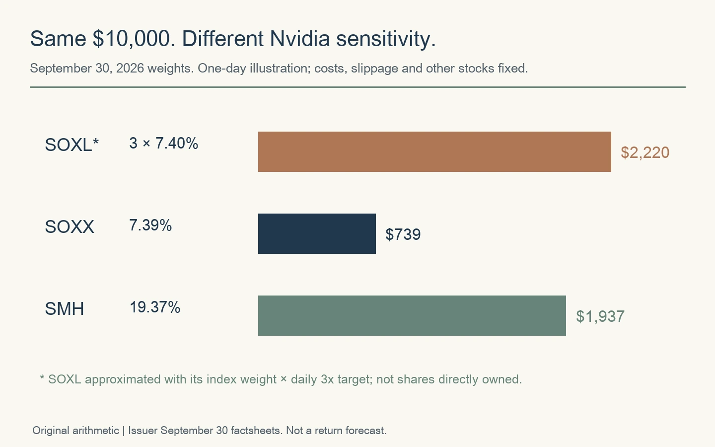 At September 30 weights, $10,000 implies approximate Nvidia exposure of $2220 for SOXL, $739 for SOXX and $1937 for SMH.