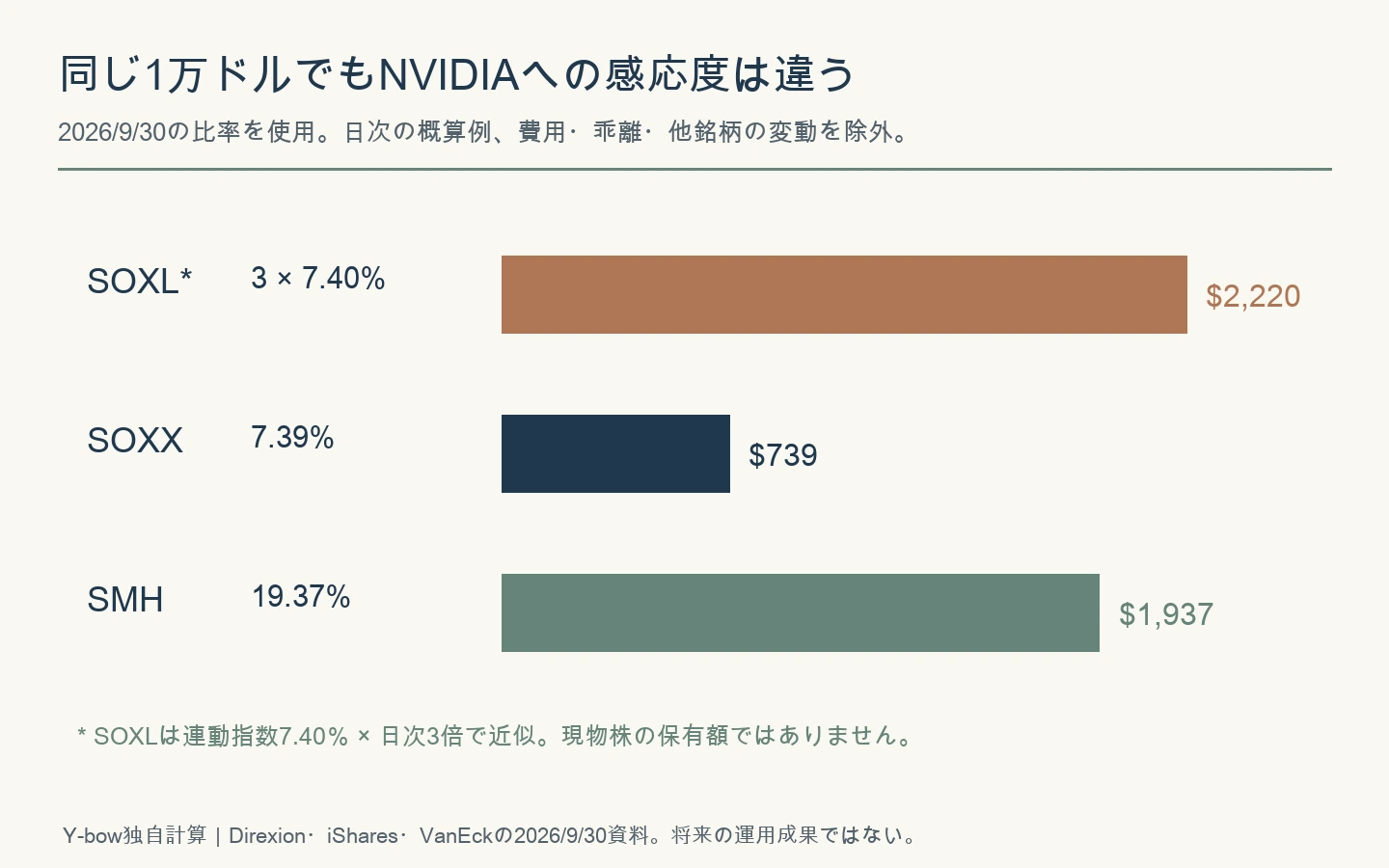 9月末比率での同額1万ドルの例。NVIDIAへの概算投資対象はSOXL2220ドル、SOXX739ドル、SMH1937ドル。